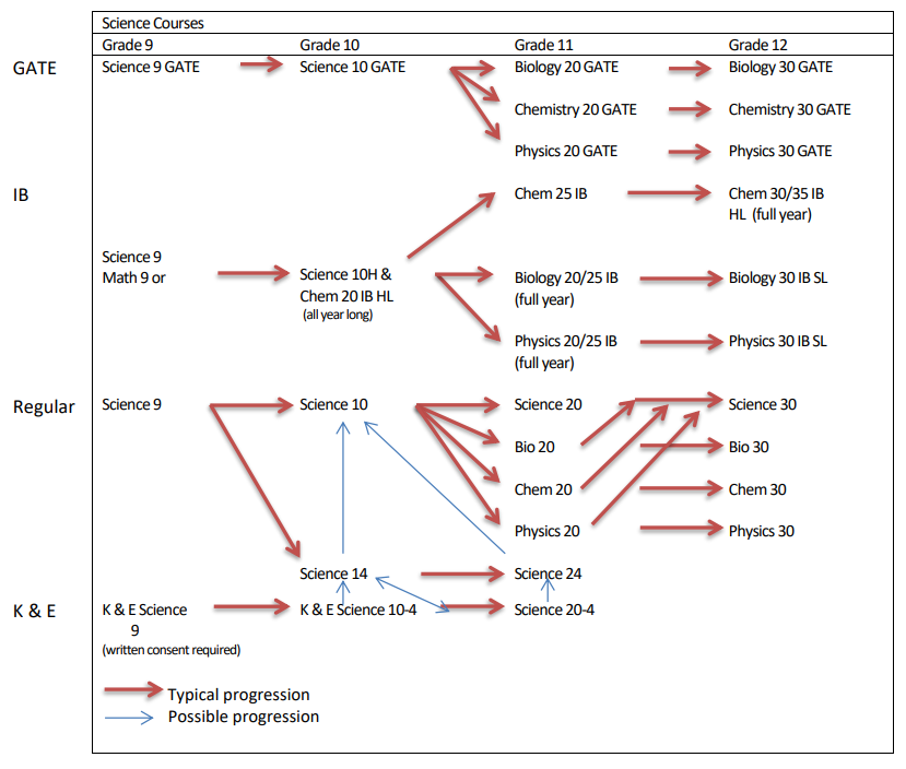 HWW Science Progression